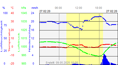 Grafik der Wettermesswerte vom 27. Februar 2020