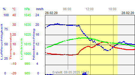 Grafik der Wettermesswerte vom 28. Februar 2020