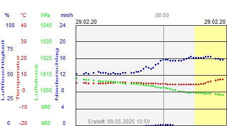 Grafik der Wettermesswerte vom 29. Februar 2020