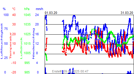Grafik der Wettermesswerte vom März 2020