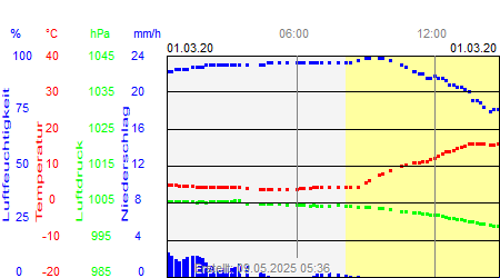 Grafik der Wettermesswerte vom 01. März 2020