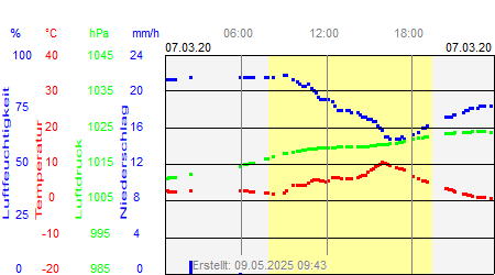 Grafik der Wettermesswerte vom 07. März 2020