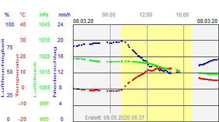 Grafik der Wettermesswerte vom 08. März 2020