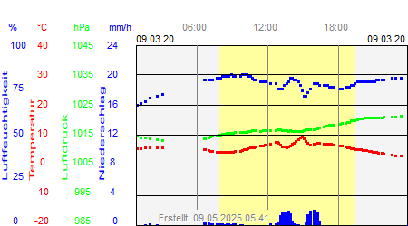 Grafik der Wettermesswerte vom 09. März 2020
