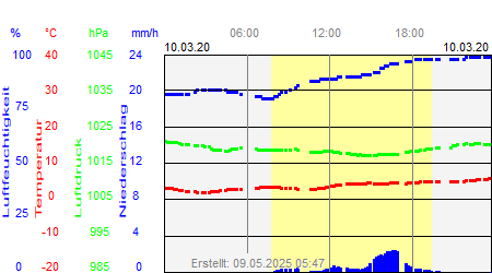 Grafik der Wettermesswerte vom 10. März 2020