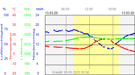 Grafik der Wettermesswerte vom 13. März 2020