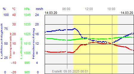 Grafik der Wettermesswerte vom 14. März 2020