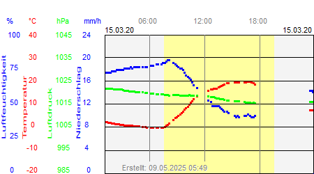 Grafik der Wettermesswerte vom 15. März 2020