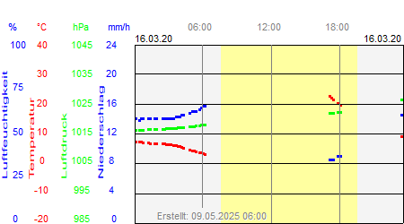 Grafik der Wettermesswerte vom 16. März 2020