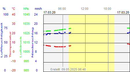 Grafik der Wettermesswerte vom 17. März 2020