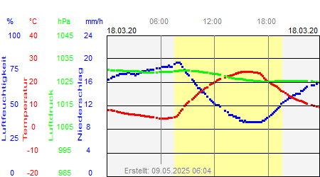 Grafik der Wettermesswerte vom 18. März 2020