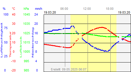 Grafik der Wettermesswerte vom 19. März 2020