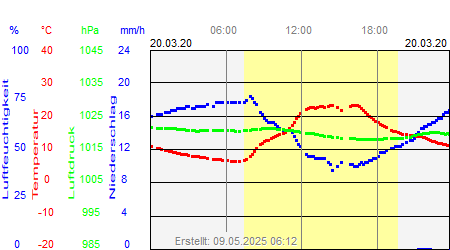 Grafik der Wettermesswerte vom 20. März 2020