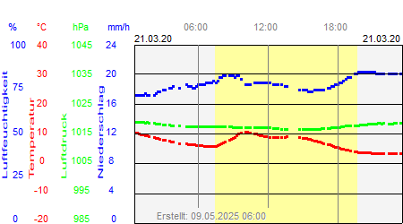 Grafik der Wettermesswerte vom 21. März 2020