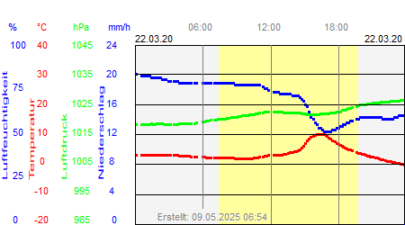 Grafik der Wettermesswerte vom 22. März 2020