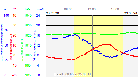 Grafik der Wettermesswerte vom 23. März 2020