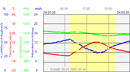 Grafik der Wettermesswerte vom 24. März 2020