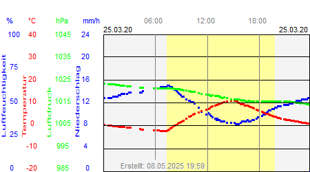 Grafik der Wettermesswerte vom 25. März 2020