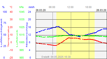 Grafik der Wettermesswerte vom 26. März 2020