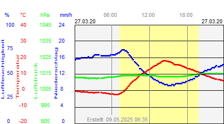 Grafik der Wettermesswerte vom 27. März 2020