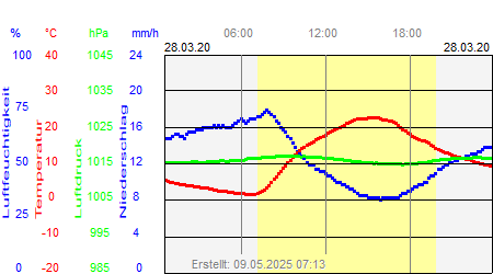 Grafik der Wettermesswerte vom 28. März 2020