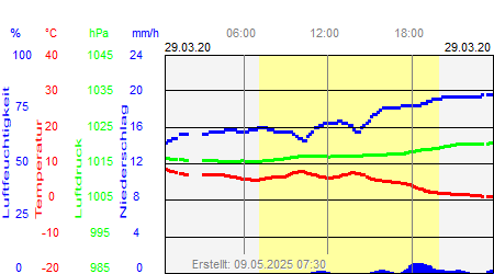 Grafik der Wettermesswerte vom 29. März 2020