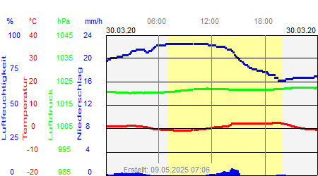 Grafik der Wettermesswerte vom 30. März 2020