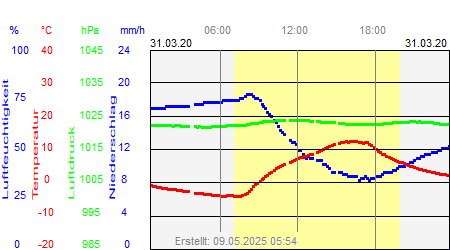 Grafik der Wettermesswerte vom 31. März 2020