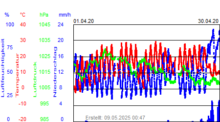 Grafik der Wettermesswerte vom April 2020