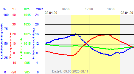 Grafik der Wettermesswerte vom 02. April 2020