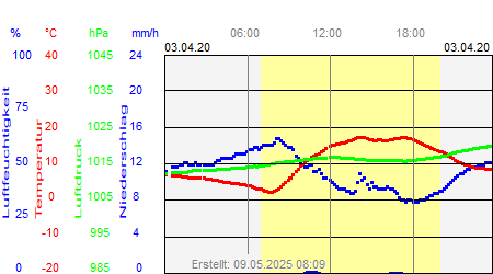 Grafik der Wettermesswerte vom 03. April 2020