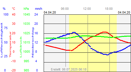 Grafik der Wettermesswerte vom 04. April 2020