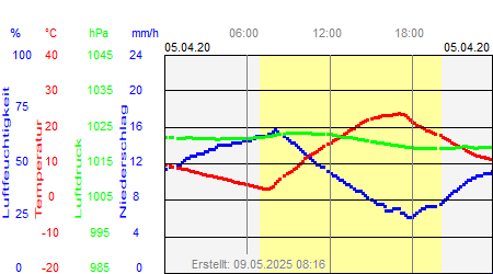 Grafik der Wettermesswerte vom 05. April 2020