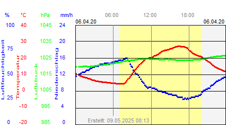 Grafik der Wettermesswerte vom 06. April 2020