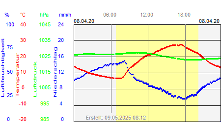 Grafik der Wettermesswerte vom 08. April 2020