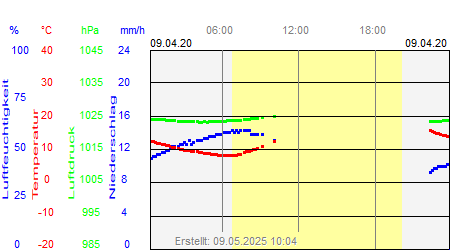 Grafik der Wettermesswerte vom 09. April 2020