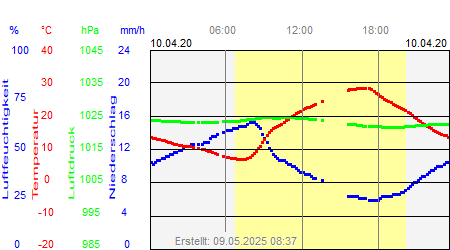 Grafik der Wettermesswerte vom 10. April 2020