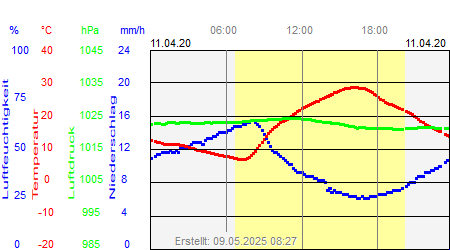 Grafik der Wettermesswerte vom 11. April 2020