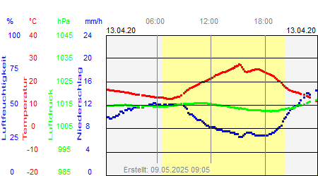 Grafik der Wettermesswerte vom 13. April 2020