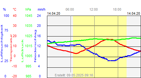 Grafik der Wettermesswerte vom 14. April 2020