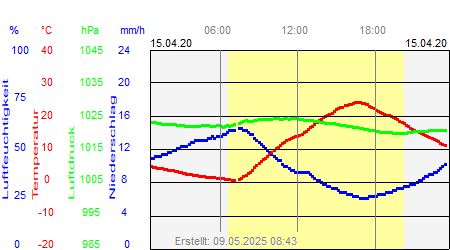 Grafik der Wettermesswerte vom 15. April 2020