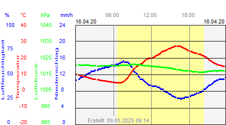 Grafik der Wettermesswerte vom 16. April 2020