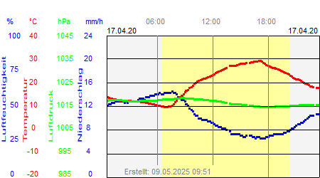 Grafik der Wettermesswerte vom 17. April 2020