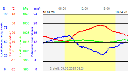 Grafik der Wettermesswerte vom 18. April 2020