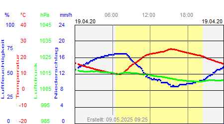 Grafik der Wettermesswerte vom 19. April 2020