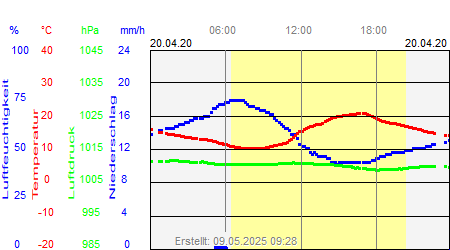 Grafik der Wettermesswerte vom 20. April 2020