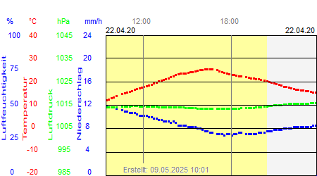 Grafik der Wettermesswerte vom 22. April 2020