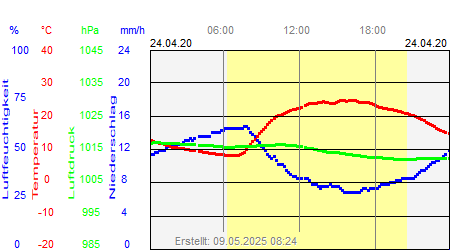 Grafik der Wettermesswerte vom 24. April 2020