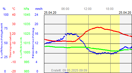 Grafik der Wettermesswerte vom 25. April 2020