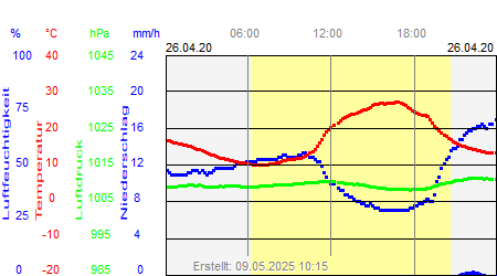 Grafik der Wettermesswerte vom 26. April 2020